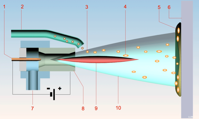 How does plasma spray work?